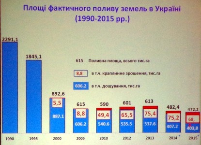 Площади фактического полива земель в Украине 1990-2015г.